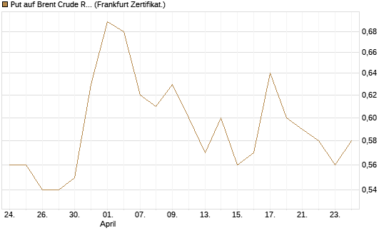 Put auf Brent Crude Rohöl ICE 12/27 [Société Générale Effekten GmbH] Chart