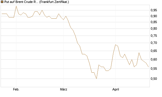 Put auf Brent Crude Rohöl ICE 12/27 [Société Générale Effekten GmbH] Chart