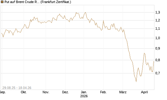 Put auf Brent Crude Rohöl ICE 12/27 [Société Générale Effekten GmbH] Chart