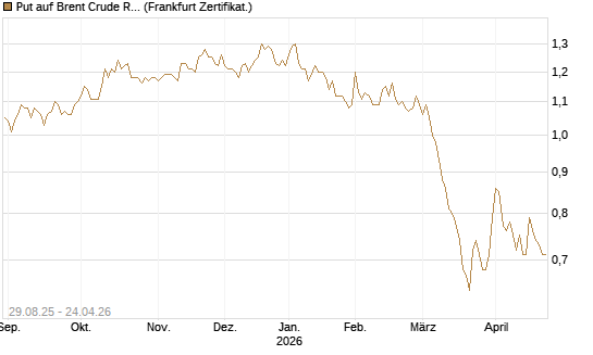 Put auf Brent Crude Rohöl ICE 12/27 [Société Générale Effekten GmbH] Chart