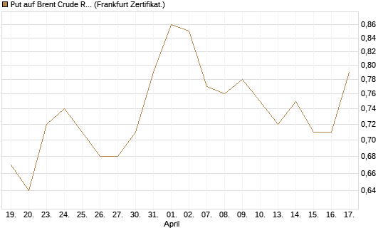 Put auf Brent Crude Rohöl ICE 12/27 [Société Générale Effekten GmbH] Chart