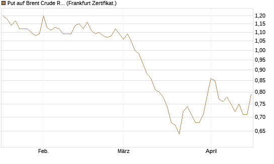 Put auf Brent Crude Rohöl ICE 12/27 [Société Générale Effekten GmbH] Chart