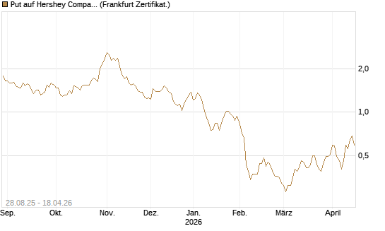 Put auf Hershey Company [Vontobel] Chart