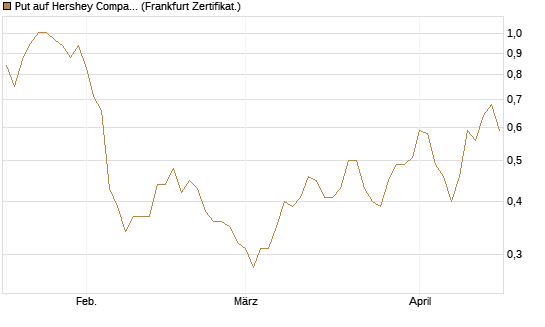 Put auf Hershey Company [Vontobel] Chart