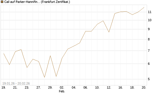Call auf Parker-Hannifin [Vontobel] Chart