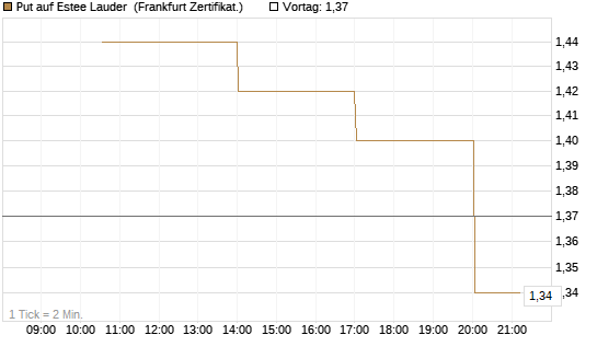 Put auf Estee Lauder [Vontobel] Chart