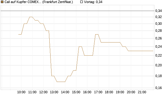 Call auf Kupfer COMEX 05/26 [DZ BANK AG] Chart