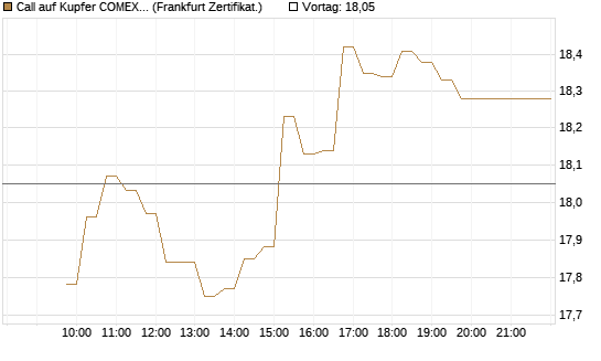 Call auf Kupfer COMEX 07/26 [DZ BANK AG] Chart