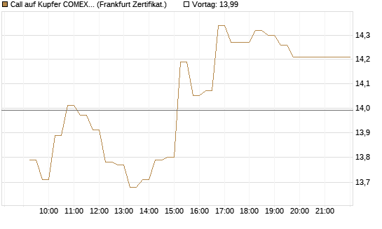 Call auf Kupfer COMEX 07/26 [DZ BANK AG] Chart