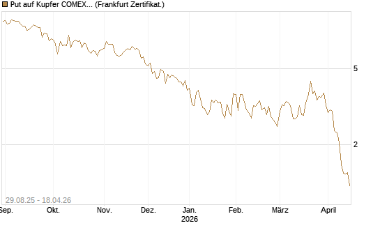 Put auf Kupfer COMEX 07/26 [DZ BANK AG] Chart