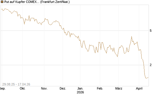 Put auf Kupfer COMEX 07/26 [DZ BANK AG] Chart