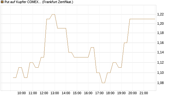 Put auf Kupfer COMEX 07/26 [DZ BANK AG] Chart