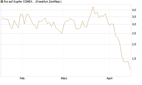 Put auf Kupfer COMEX 07/26 [DZ BANK AG] Chart