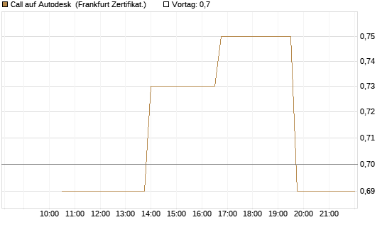 Call auf Autodesk [Vontobel] Chart