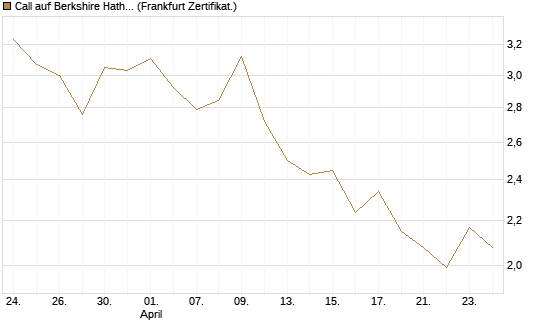 Call auf Berkshire Hathaway B [Vontobel] Chart