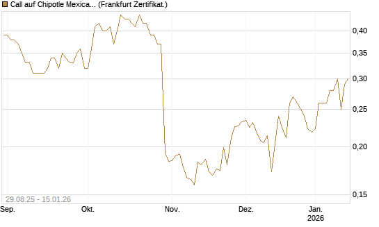 Call auf Chipotle Mexican Grill [Vontobel] Chart