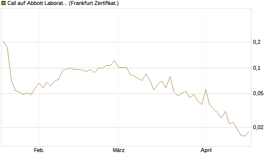 Call auf Abbott Laboratories [Vontobel] Chart