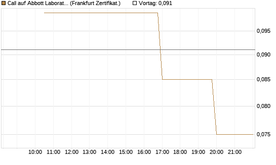 Call auf Abbott Laboratories [Vontobel] Chart