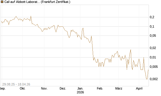 Call auf Abbott Laboratories [Vontobel] Chart