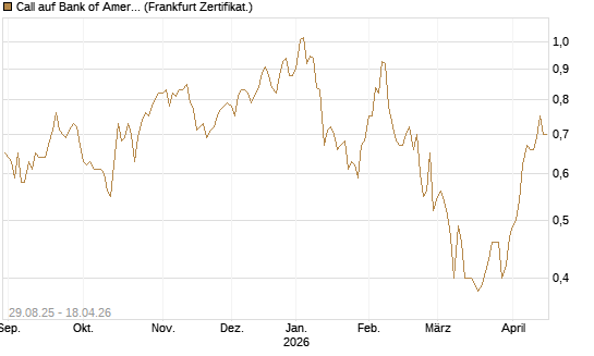 Call auf Bank of America [Vontobel] Chart