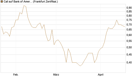 Call auf Bank of America [Vontobel] Chart