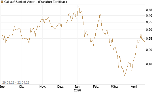 Call auf Bank of America [Vontobel] Chart