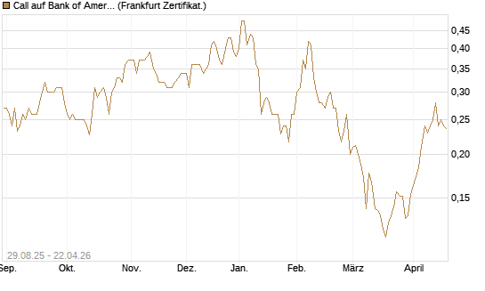 Call auf Bank of America [Vontobel] Chart