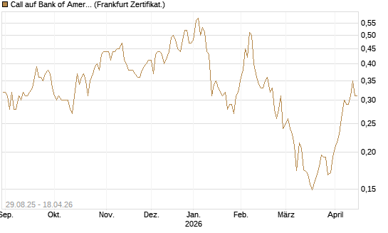 Call auf Bank of America [Vontobel] Chart