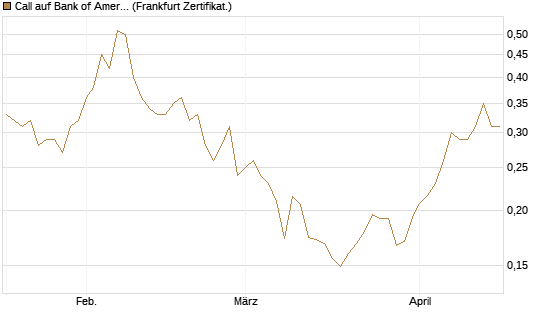 Call auf Bank of America [Vontobel] Chart