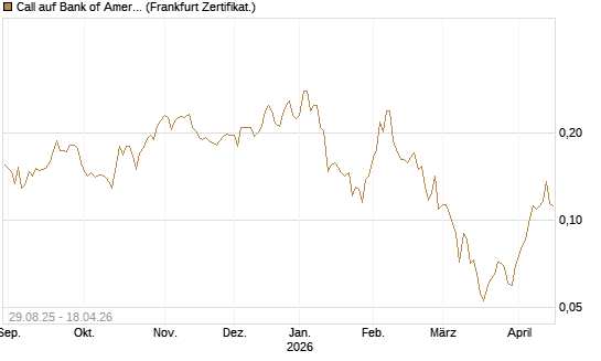 Call auf Bank of America [Vontobel] Chart