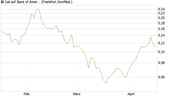Call auf Bank of America [Vontobel] Chart
