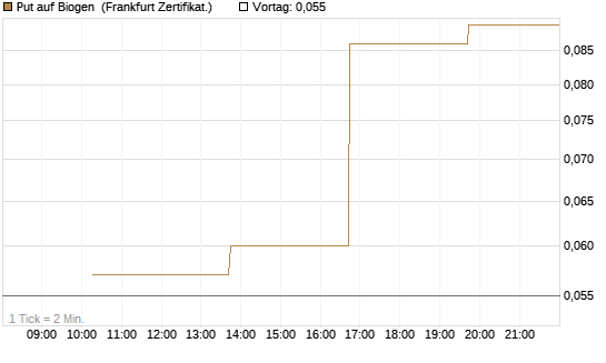Put auf Biogen [Vontobel] Chart