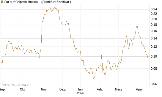Put auf Chipotle Mexican Grill [Vontobel] Chart