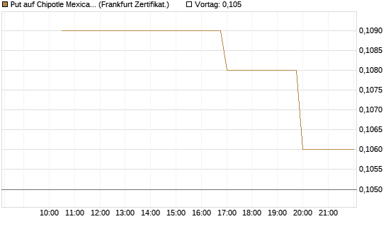 Put auf Chipotle Mexican Grill [Vontobel] Chart