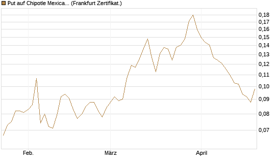 Put auf Chipotle Mexican Grill [Vontobel] Chart