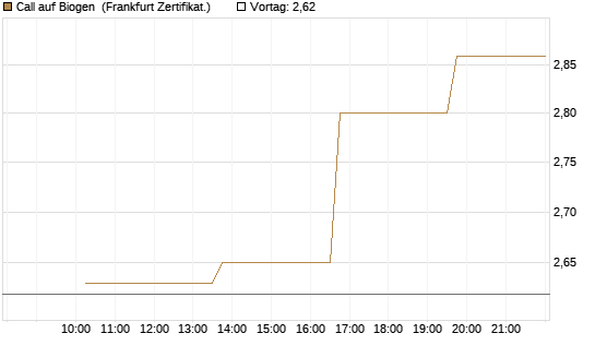 Call auf Biogen [Vontobel] Chart