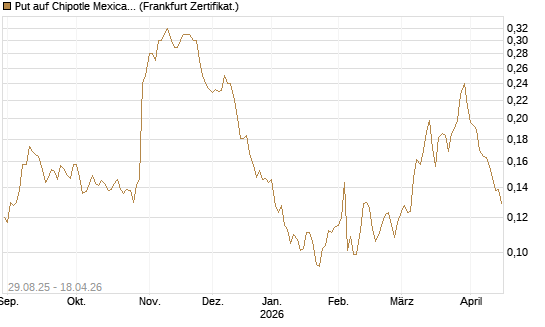 Put auf Chipotle Mexican Grill [Vontobel] Chart