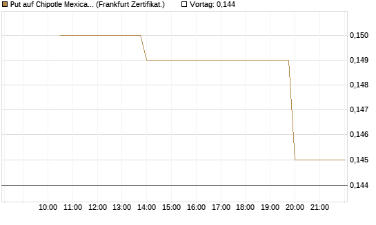 Put auf Chipotle Mexican Grill [Vontobel] Chart
