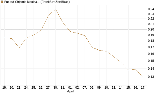 Put auf Chipotle Mexican Grill [Vontobel] Chart