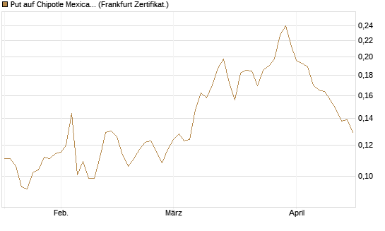 Put auf Chipotle Mexican Grill [Vontobel] Chart