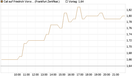 Call auf Friedrich Vorwerk Group SE [DZ BANK AG] Chart