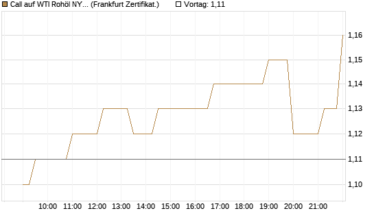 Call auf WTI Rohöl NYMEX 06/27 [Société Générale Effekten GmbH] Chart