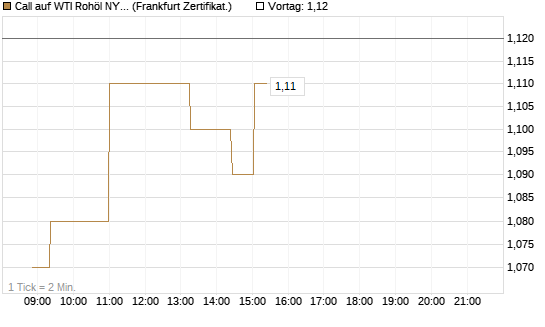 Call auf WTI Rohöl NYMEX 06/27 [Société Générale Effekten GmbH] Chart