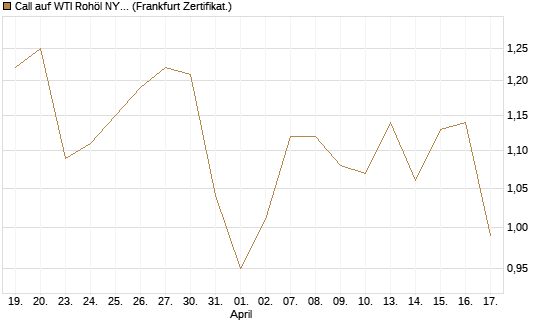 Call auf WTI Rohöl NYMEX 06/27 [Société Générale Effekten GmbH] Chart