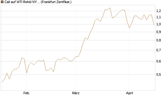 Call auf WTI Rohöl NYMEX 06/27 [Société Générale Effekten GmbH] Chart
