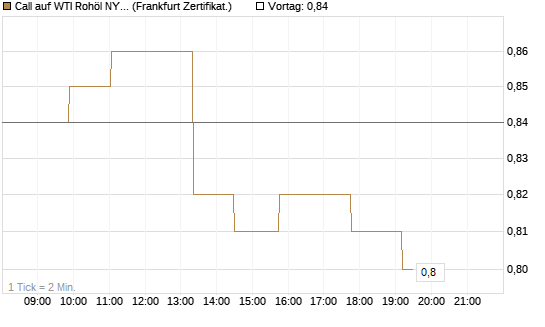 Call auf WTI Rohöl NYMEX 12/27 [Société Générale Effekten GmbH] Chart