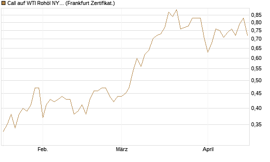 Call auf WTI Rohöl NYMEX 12/27 [Société Générale Effekten GmbH] Chart