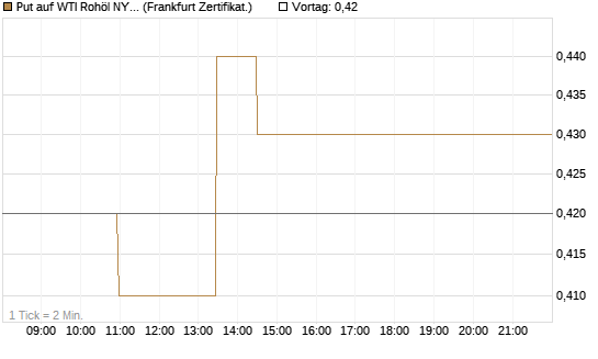 Put auf WTI Rohöl NYMEX 12/27 [Société Générale Effekten GmbH] Chart