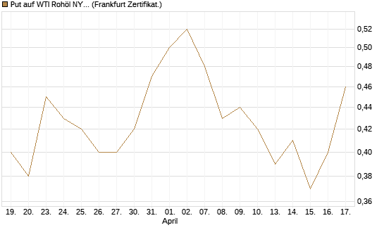 Put auf WTI Rohöl NYMEX 12/27 [Société Générale Effekten GmbH] Chart