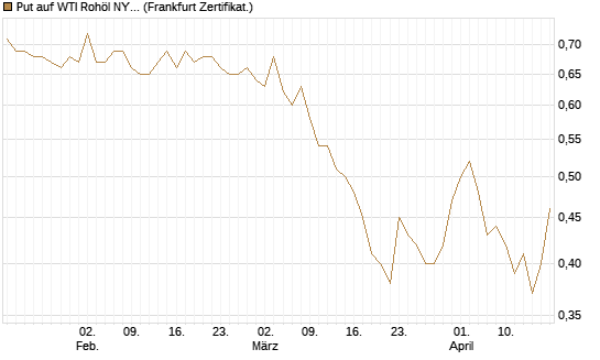 Put auf WTI Rohöl NYMEX 12/27 [Société Générale Effekten GmbH] Chart